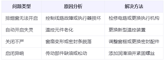 渭南兰州渭南排烟窗常见问题与应对措施分析表